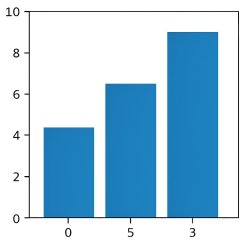 A chart showing 3 bars Meme Template
