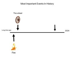 Most Important Events in History Meme Template
