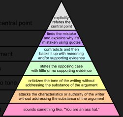 Graham's Hierarchy of Disagreement Meme Template