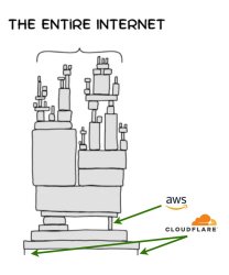Cloudflare Internet Stack Down Meme Template