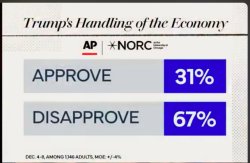 Dec. 2025. Presidents do not climb out of holes like this. Meme Template
