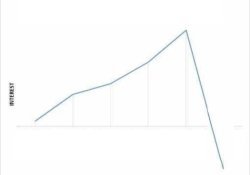 Chart inetrest rising then dropping quick Meme Template