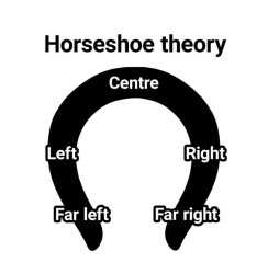 Horse shoe theory Meme Template