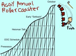 Aggie Roller Coaster Meme Template