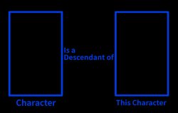 Character descendant of this Character Meme Meme Template