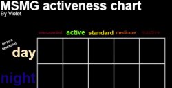 MSMG activeness chart Meme Template
