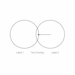 Venn diagram with tiny overlap, and a line pointing to the overl Meme Template
