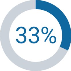 33 percent Meme Template