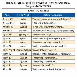 THE SECOND 14 NT Use of γράφω IN MUDANE (Non Scriptural) CONTEXT Meme Template