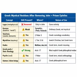 3. SUMMARY TABLE: After removing John + Prison Epistles, WHAT Gr Meme Template