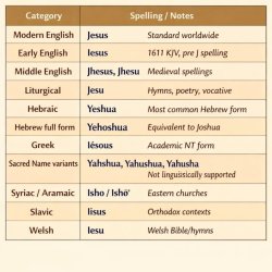 Category	Spelling	Notes Modern English	Jesus	Standard worldwide Meme Template