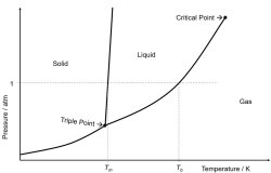 PT Phase Diagram for Water Meme Template