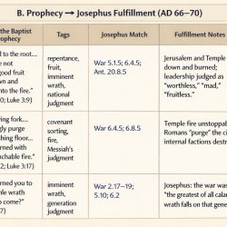 B. Prophecy → Josephus Fulfillment Table (High Signal, AD 66–70) Meme Template
