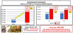 Day 434 US Homeowner Foreclosures Escalating Meme Template
