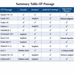 5. Summary Table OT Passage	Clouds?	Armies?	Judicial Coming?	Sep Meme Template