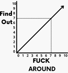 FAFO Graph Meme Template