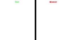 Best to worst list Meme Template