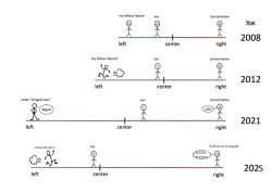 liberal right Meme Template