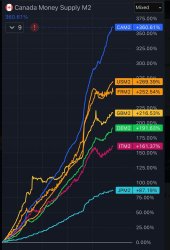 Canada’s M2 Money Supply Meme Template