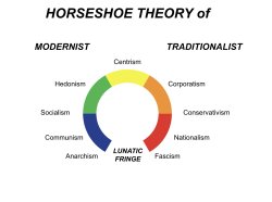 Political Horseshoe Theory Meme Template