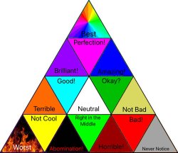 triangular alignment chart Meme Template