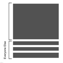 list vs everyone else Meme Template