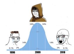 Evolution of the Internet Meme Template