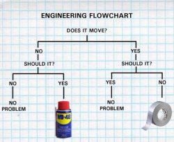 engineering flowchart Meme Template