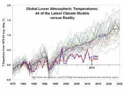 Global Warming charts Meme Template
