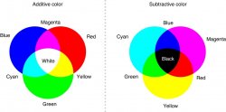 color venn diagram Meme Template