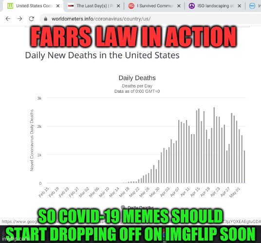 All good meme epidemics must come to an end. | FARRS LAW IN ACTION; SO COVID-19 MEMES SHOULD START DROPPING OFF ON IMGFLIP SOON | image tagged in new deaths,covid 19,farrs law | made w/ Imgflip meme maker