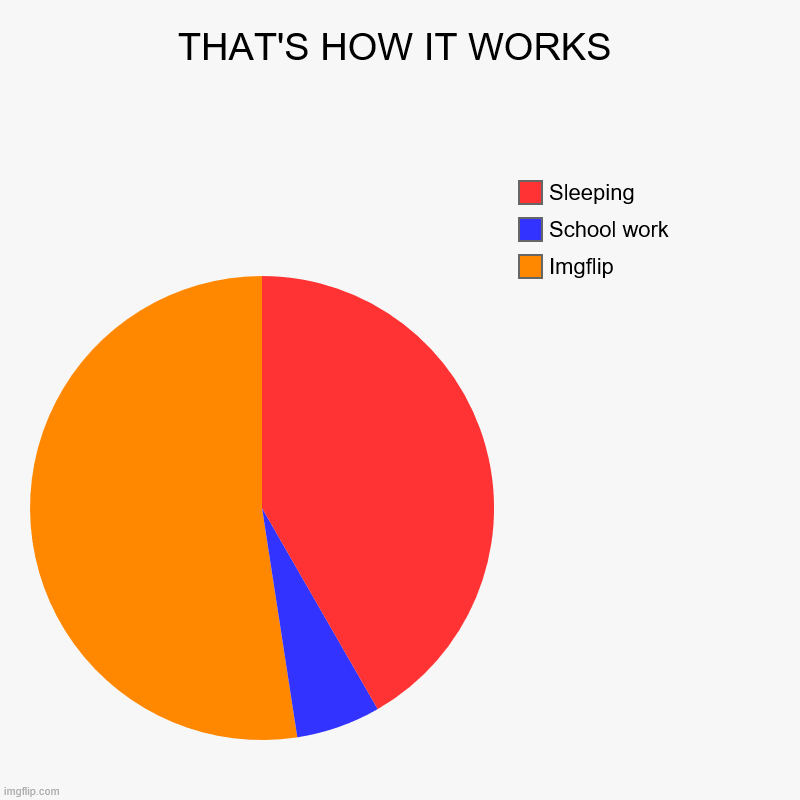 THAT'S HOW IT WORKS | Imgflip, School work, Sleeping | image tagged in charts,pie charts | made w/ Imgflip chart maker