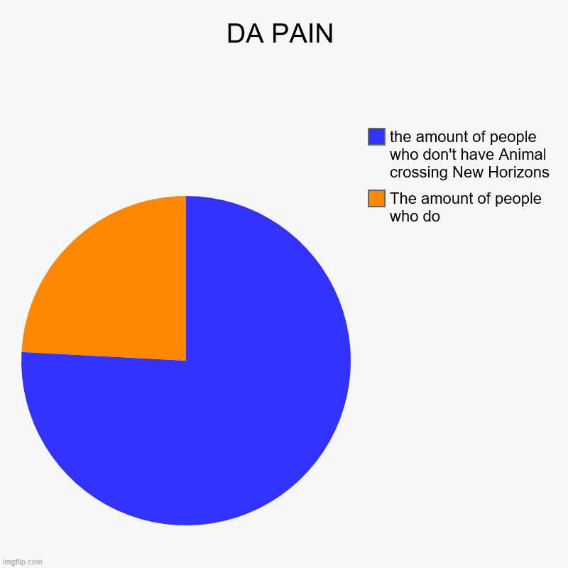 DA PAIN | The amount of people who do, the amount of people who don't have Animal crossing New Horizons | image tagged in charts,pie charts | made w/ Imgflip chart maker