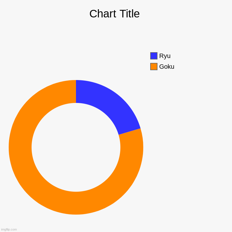 power levels | Goku, Ryu | image tagged in charts,donut charts | made w/ Imgflip chart maker