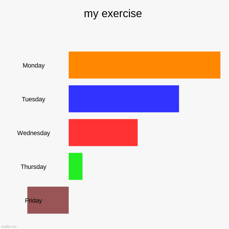 exersize | my exercise | Monday, Tuesday, Wednesday, Thursday, Friday | image tagged in charts,bar charts | made w/ Imgflip chart maker