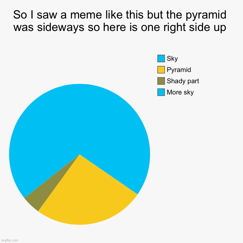 So I saw a meme like this but the pyramid was sideways so here is one right side up | More sky, Shady part, Pyramid, Sky | image tagged in charts,pie charts | made w/ Imgflip chart maker