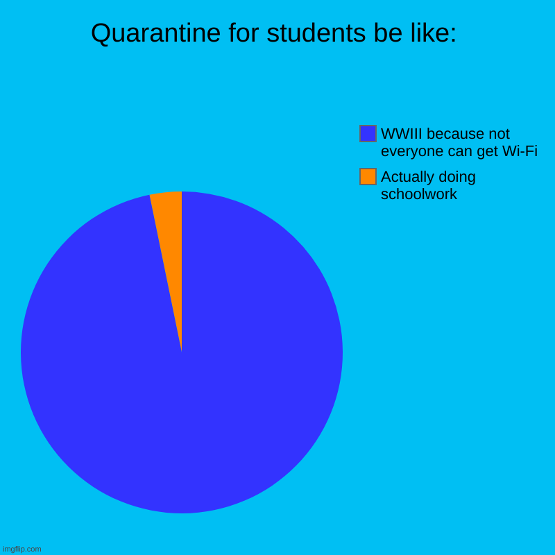 Quarantine for students be like: | Actually doing schoolwork, WWIII because not everyone can get Wi-Fi | image tagged in charts,pie charts | made w/ Imgflip chart maker
