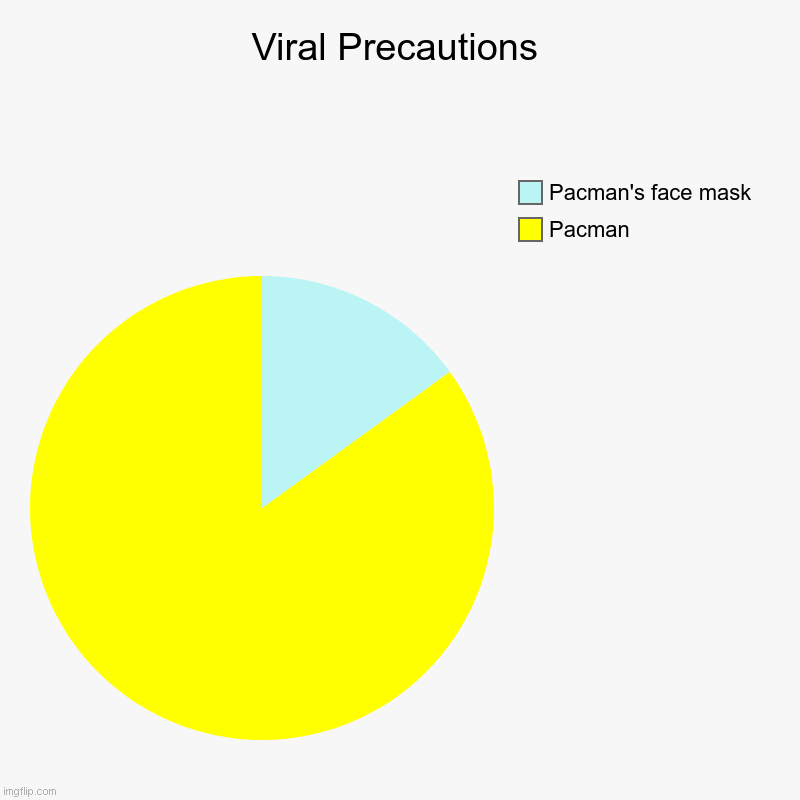 Viral Precautions | Viral Precautions | Pacman, Pacman's face mask | image tagged in charts,pie charts | made w/ Imgflip chart maker