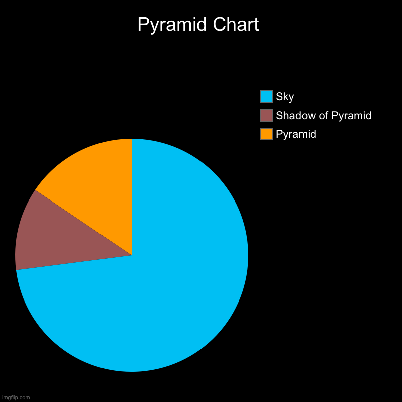 Pyramid Stuff | Pyramid Chart | Pyramid, Shadow of Pyramid, Sky | image tagged in charts,pie charts,pyramid | made w/ Imgflip chart maker