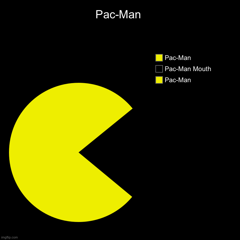 Pac-Man | Pac-Man | Pac-Man, Pac-Man Mouth, Pac-Man | image tagged in charts,pie charts,pac-man | made w/ Imgflip chart maker