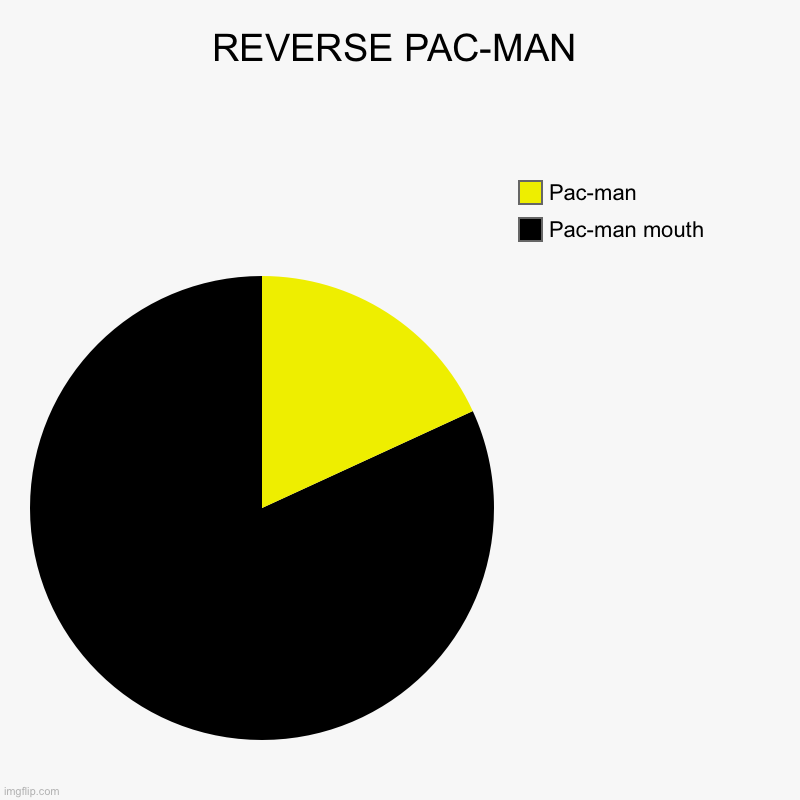 REVERSE PAC MAN | REVERSE PAC-MAN | Pac-man mouth, Pac-man | image tagged in charts,pie charts,pac-man,reverse | made w/ Imgflip chart maker