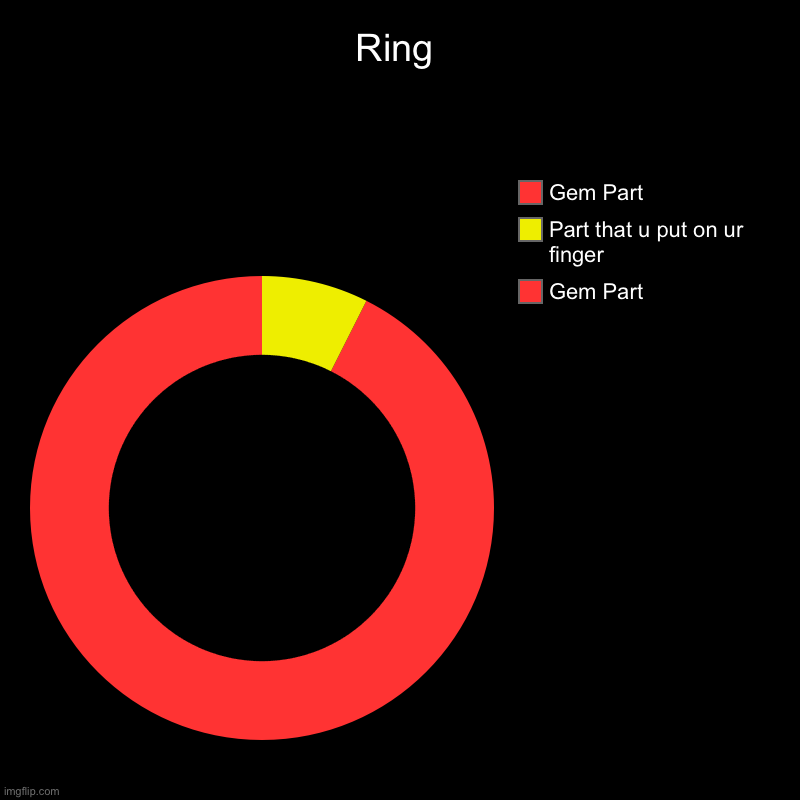 Ring | Ring | Gem Part, Part that u put on ur finger, Gem Part | image tagged in charts,donut charts,ring | made w/ Imgflip chart maker