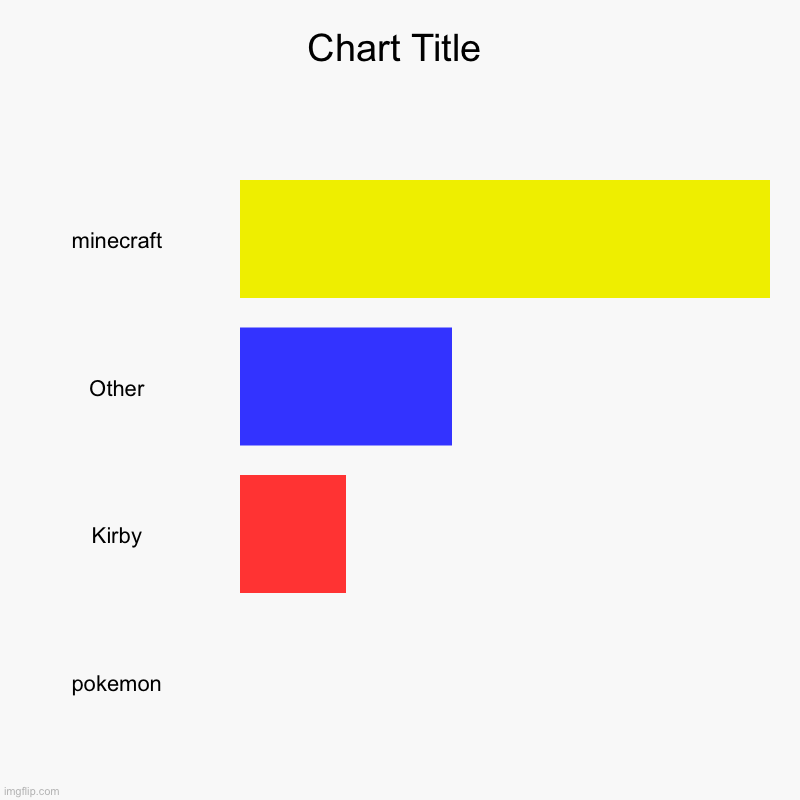 The order of oc votes | minecraft, Other, Kirby, pokemon | image tagged in charts,bar charts | made w/ Imgflip chart maker