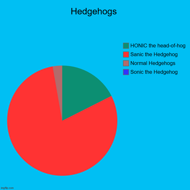 Hedgehogs of the world | Hedgehogs | Sonic the Hedgehog, Normal Hedgehogs, Sanic the Hedgehog, HONIC the head-of-hog | image tagged in charts,pie charts | made w/ Imgflip chart maker