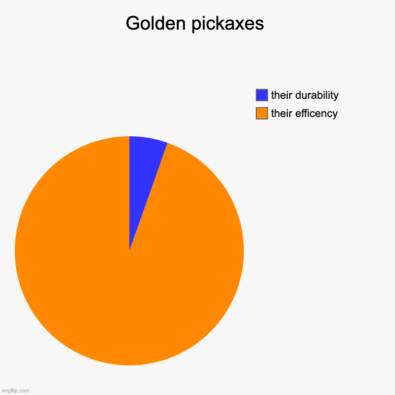 Golden pickaxes | their efficency, their durability | image tagged in charts,pie charts | made w/ Imgflip chart maker