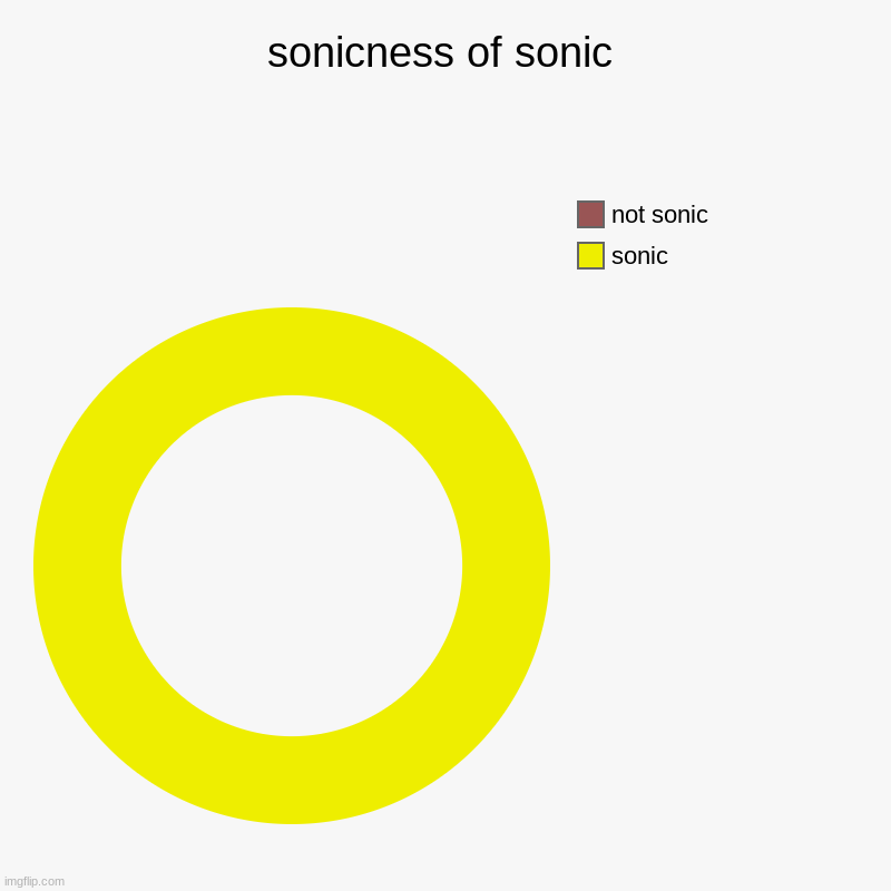 sonicness of sonic | sonic, not sonic | image tagged in charts,donut charts | made w/ Imgflip chart maker