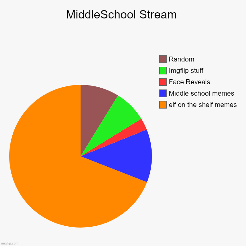 MiddleSchool Stream | elf on the shelf memes, Middle school memes, Face Reveals, Imgflip stuff, Random | image tagged in charts,pie charts | made w/ Imgflip chart maker