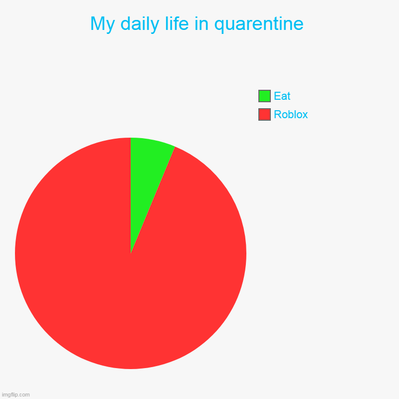 My daily life in quarentine | Roblox, Eat | image tagged in charts,pie charts | made w/ Imgflip chart maker