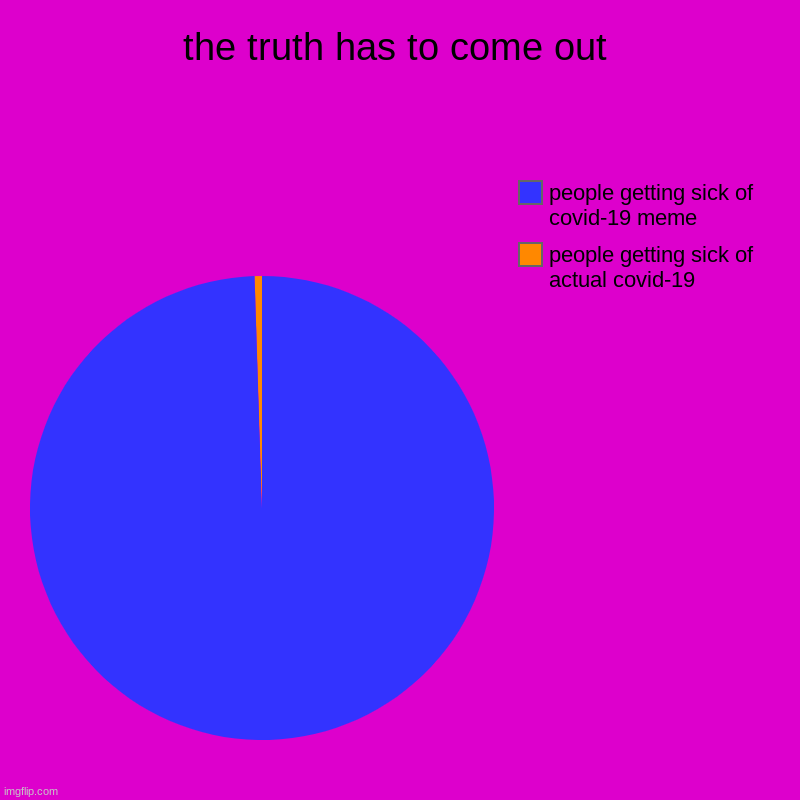 the truth has to come out | people getting sick of actual covid-19, people getting sick of covid-19 meme | image tagged in charts,pie charts,covid-19 | made w/ Imgflip chart maker