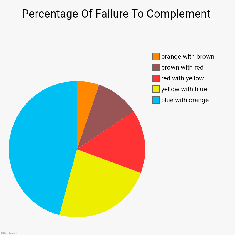 Oh Dear Master, My Title is Gonna Waste This Chart's Popularity | Percentage Of Failure To Complement | blue with orange, yellow with blue, red with yellow, brown with red, orange with brown | image tagged in charts,pie charts,meta-slice,slice-liked-me,hope-to-live-up-to-promise,clever-idea-regardless | made w/ Imgflip chart maker